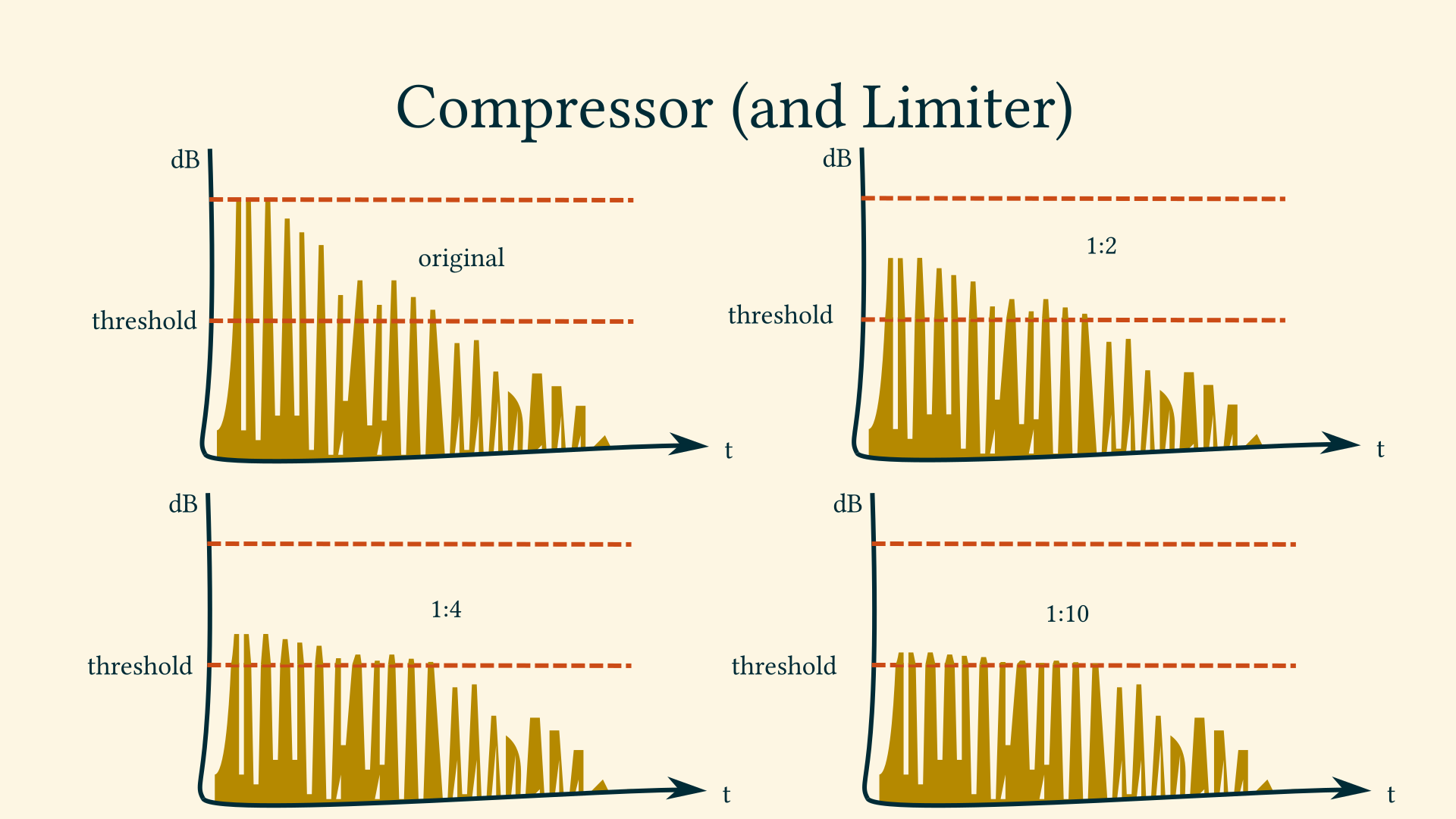dBFS Decibel Full Scale