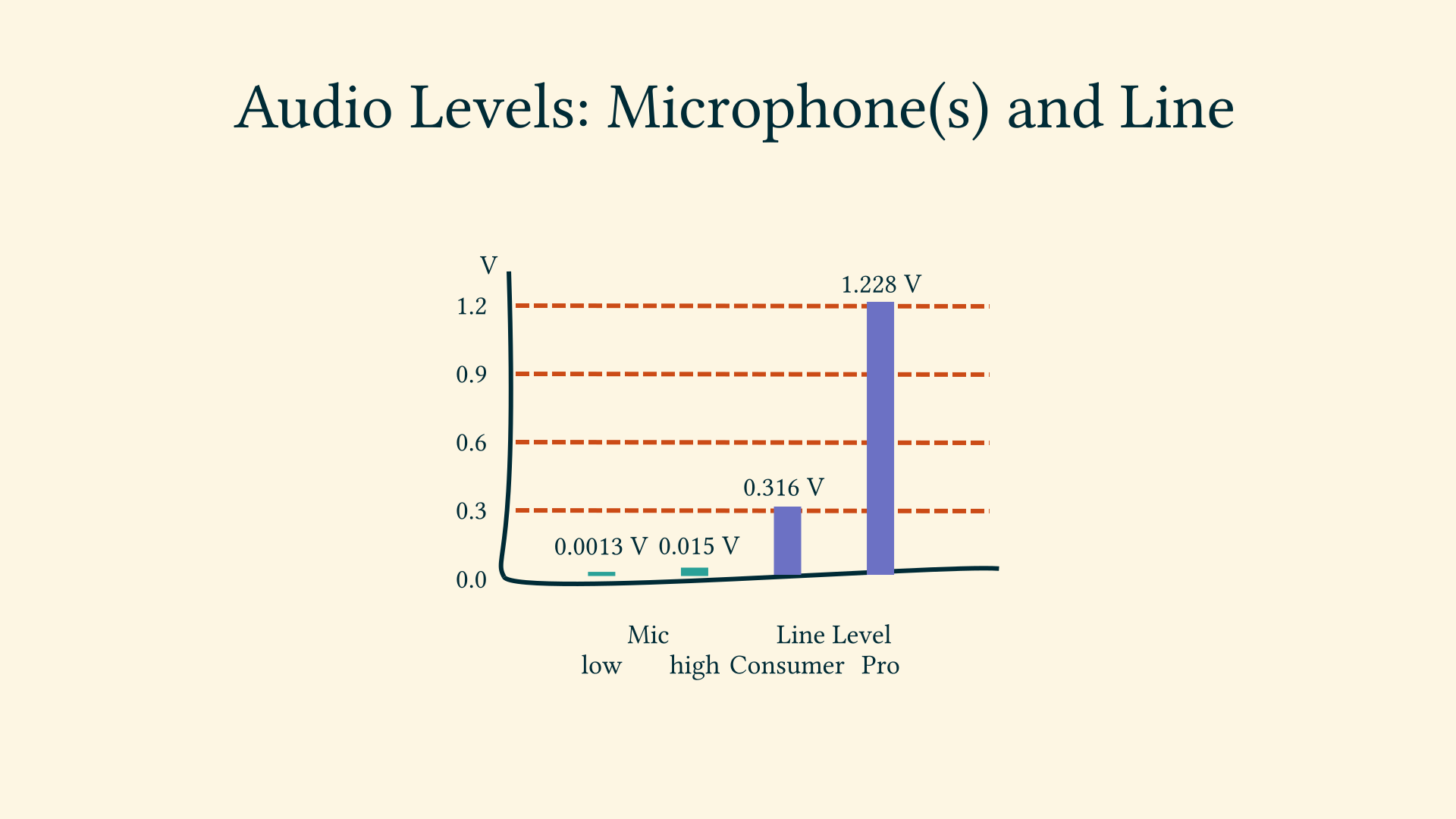 chart of audio signal levels: microphone, line, instrument and speaker