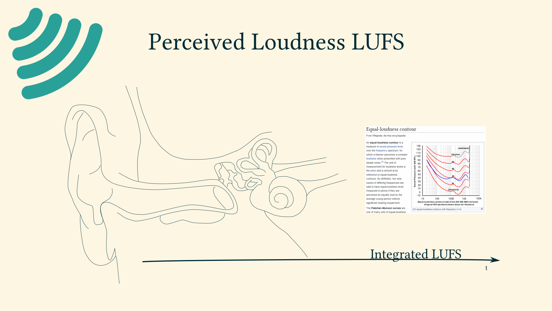 perceived loudness, equal loudness contour, integrated LUFS