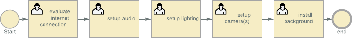 priorities internet audio lighting cameras background